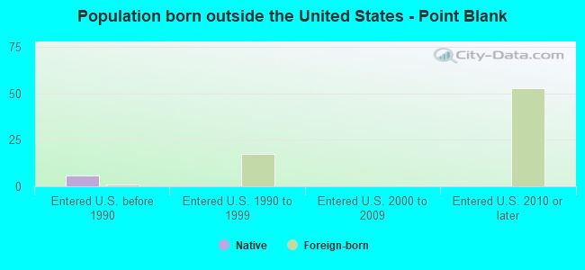 Population born outside the United States - Point Blank