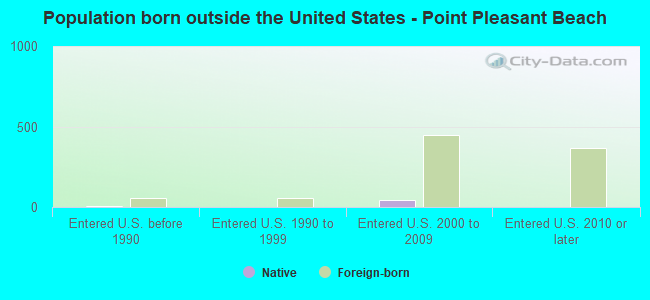 Population born outside the United States - Point Pleasant Beach