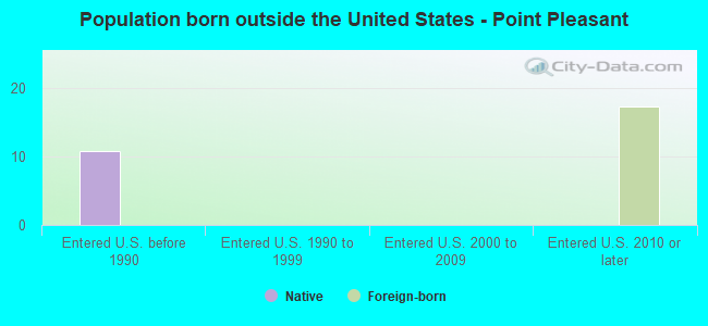 Population born outside the United States - Point Pleasant