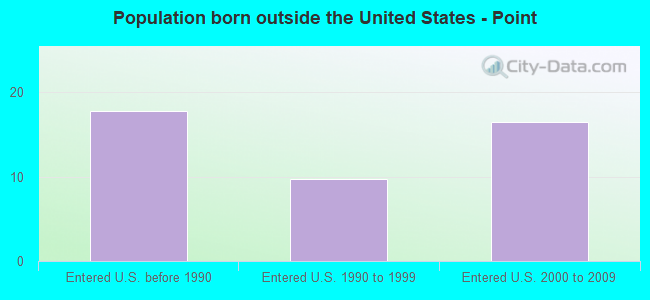 Population born outside the United States - Point