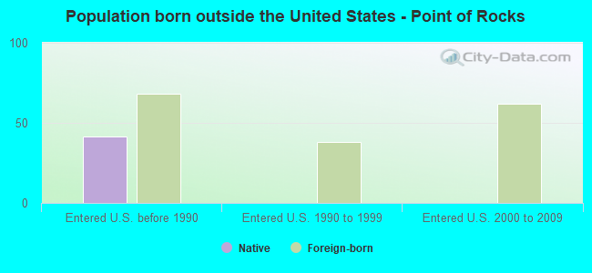 Population born outside the United States - Point of Rocks
