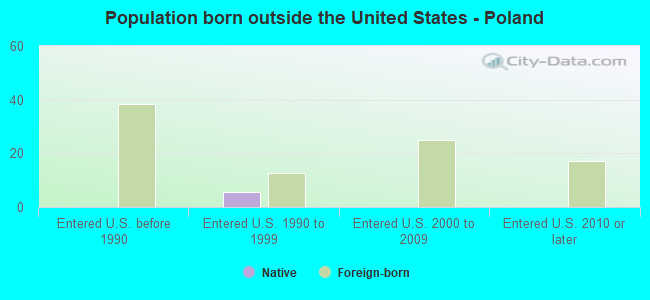 Population born outside the United States - Poland