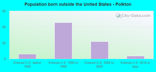 Population born outside the United States - Polkton