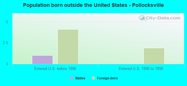 Population born outside the United States - Pollocksville