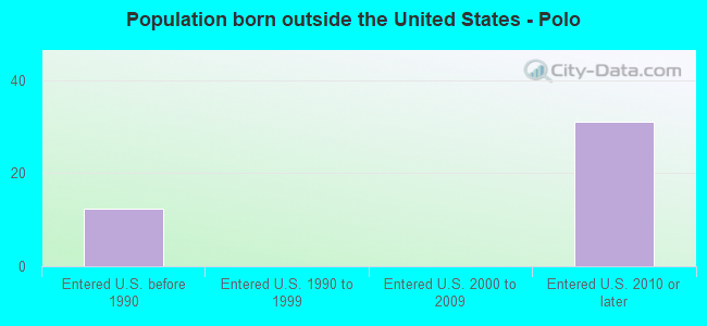 Population born outside the United States - Polo
