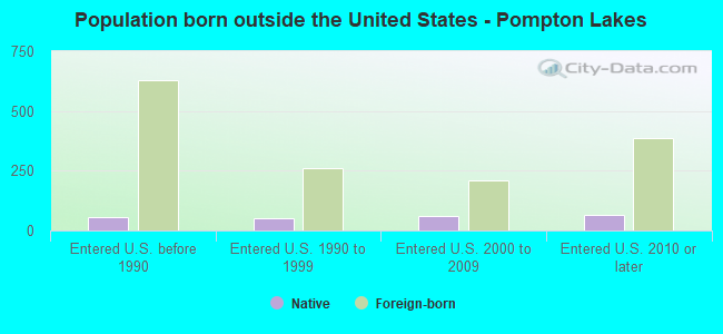 Population born outside the United States - Pompton Lakes