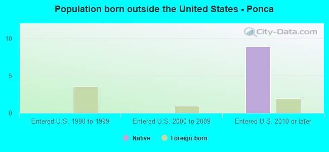 Population born outside the United States - Ponca