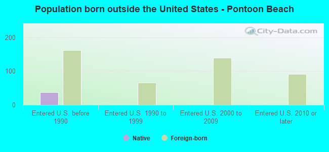 Population born outside the United States - Pontoon Beach