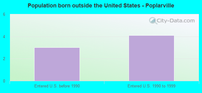 Population born outside the United States - Poplarville