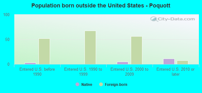 Population born outside the United States - Poquott