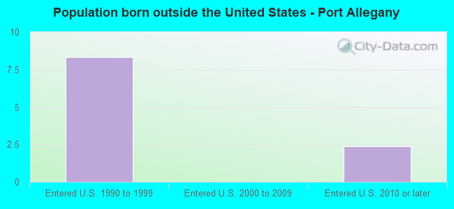 Population born outside the United States - Port Allegany