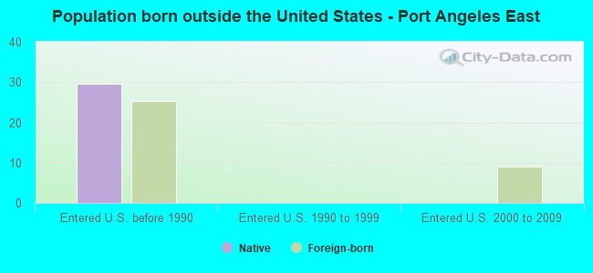Population born outside the United States - Port Angeles East
