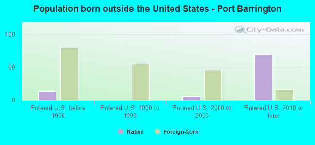 Population born outside the United States - Port Barrington
