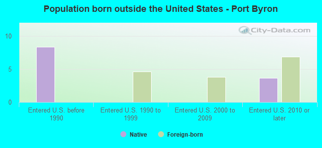 Population born outside the United States - Port Byron