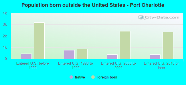 Population born outside the United States - Port Charlotte