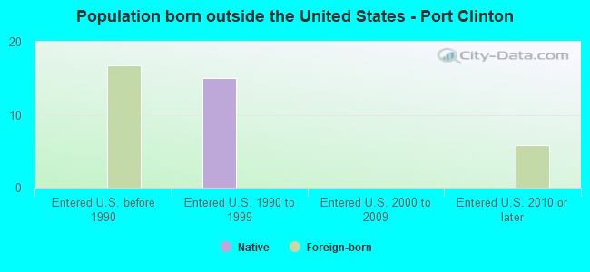 Population born outside the United States - Port Clinton