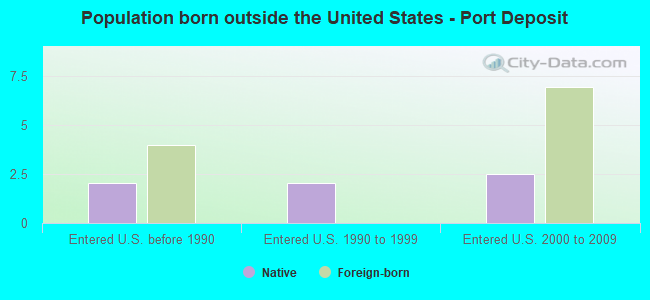 Population born outside the United States - Port Deposit