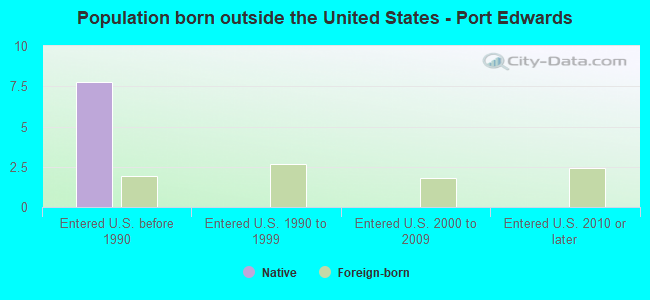 Population born outside the United States - Port Edwards