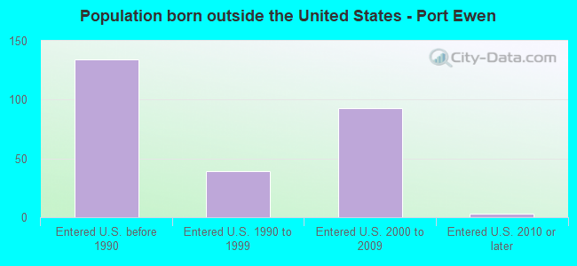 Population born outside the United States - Port Ewen