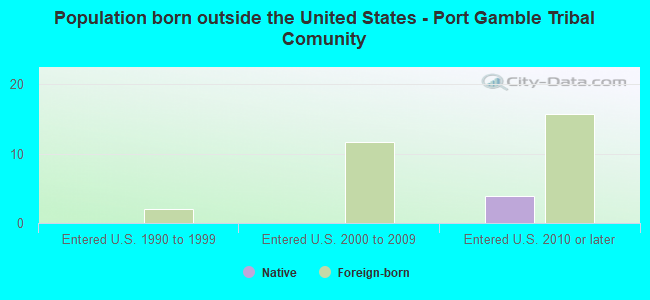 Population born outside the United States - Port Gamble Tribal Comunity