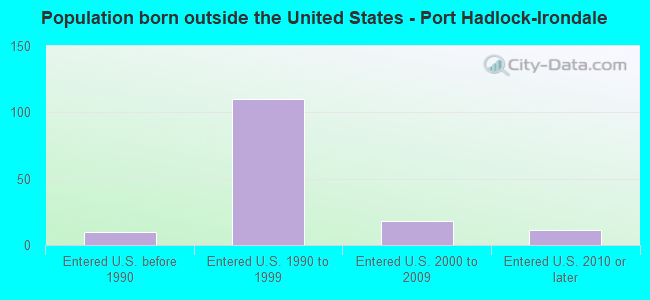 Population born outside the United States - Port Hadlock-Irondale