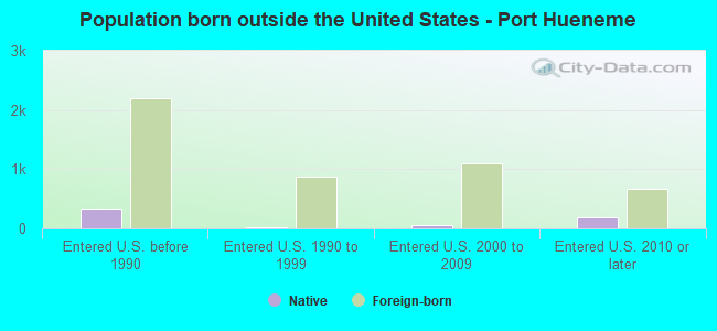 Population born outside the United States - Port Hueneme