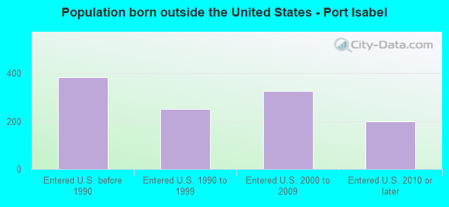 Population born outside the United States - Port Isabel