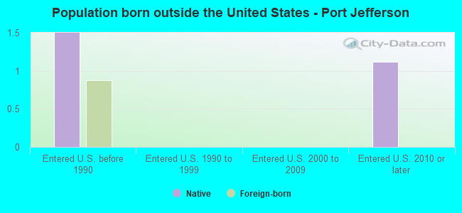 Population born outside the United States - Port Jefferson