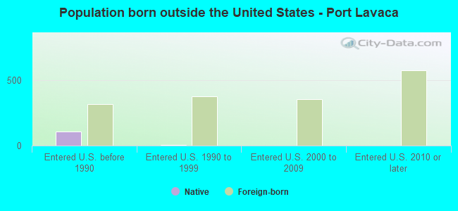 Population born outside the United States - Port Lavaca