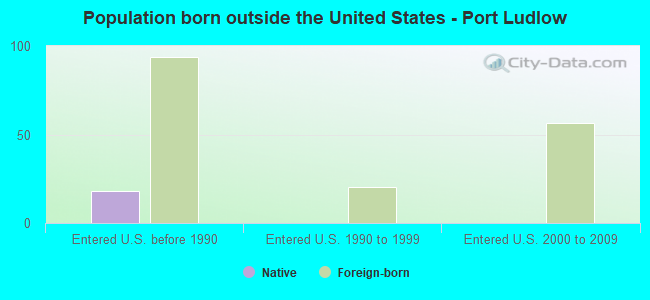 Population born outside the United States - Port Ludlow