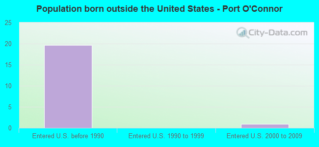 Population born outside the United States - Port O'Connor