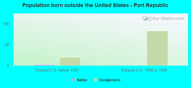 Population born outside the United States - Port Republic