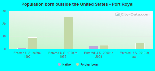 Population born outside the United States - Port Royal