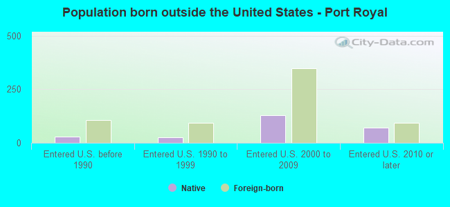 Population born outside the United States - Port Royal