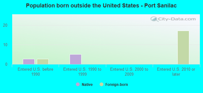 Population born outside the United States - Port Sanilac