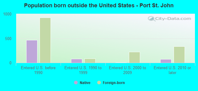 Population born outside the United States - Port St. John