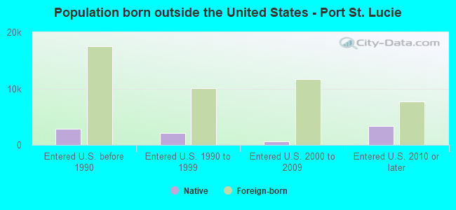 Population born outside the United States - Port St. Lucie
