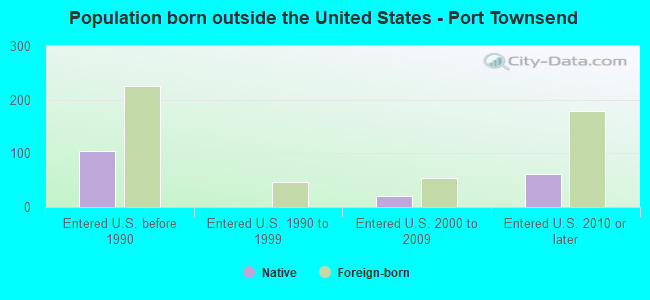 Population born outside the United States - Port Townsend