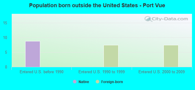 Population born outside the United States - Port Vue