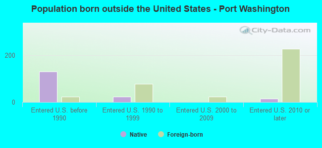 Population born outside the United States - Port Washington