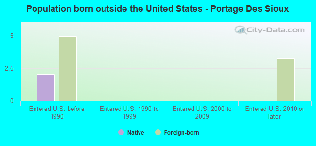 Population born outside the United States - Portage Des Sioux