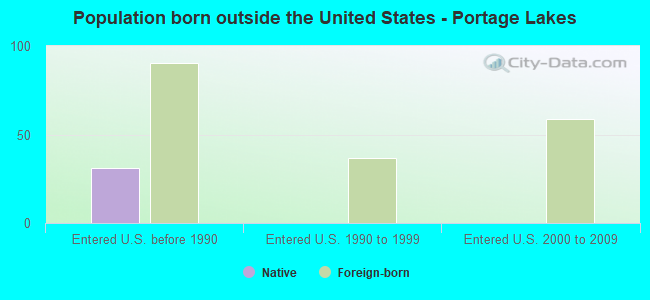 Population born outside the United States - Portage Lakes