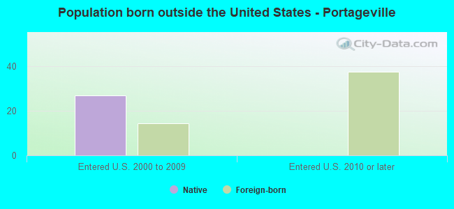 Population born outside the United States - Portageville