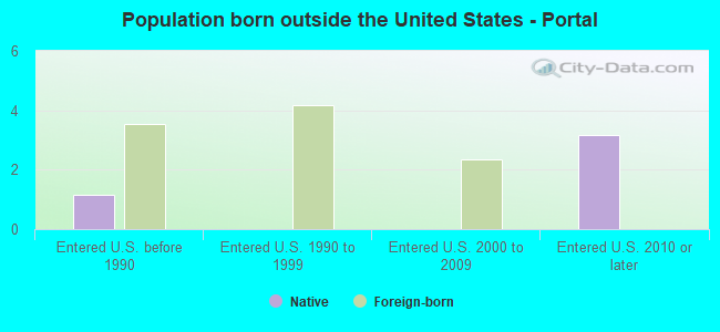 Population born outside the United States - Portal