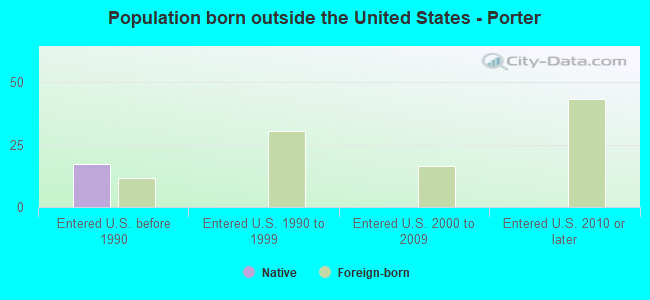 Population born outside the United States - Porter