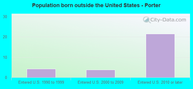 Population born outside the United States - Porter