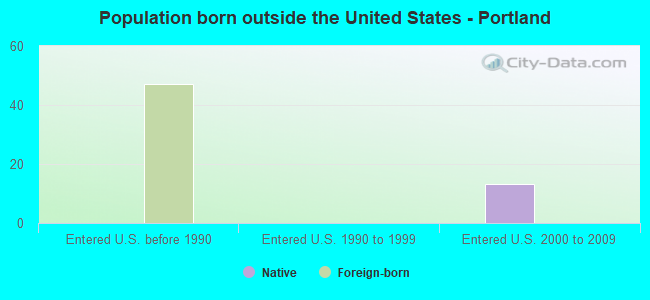 Population born outside the United States - Portland