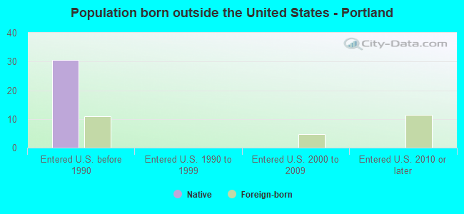 Population born outside the United States - Portland