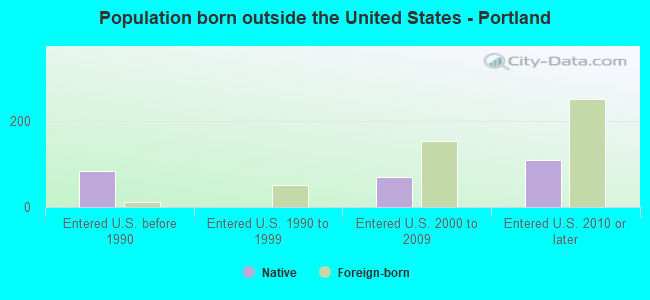Population born outside the United States - Portland