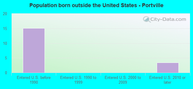 Population born outside the United States - Portville